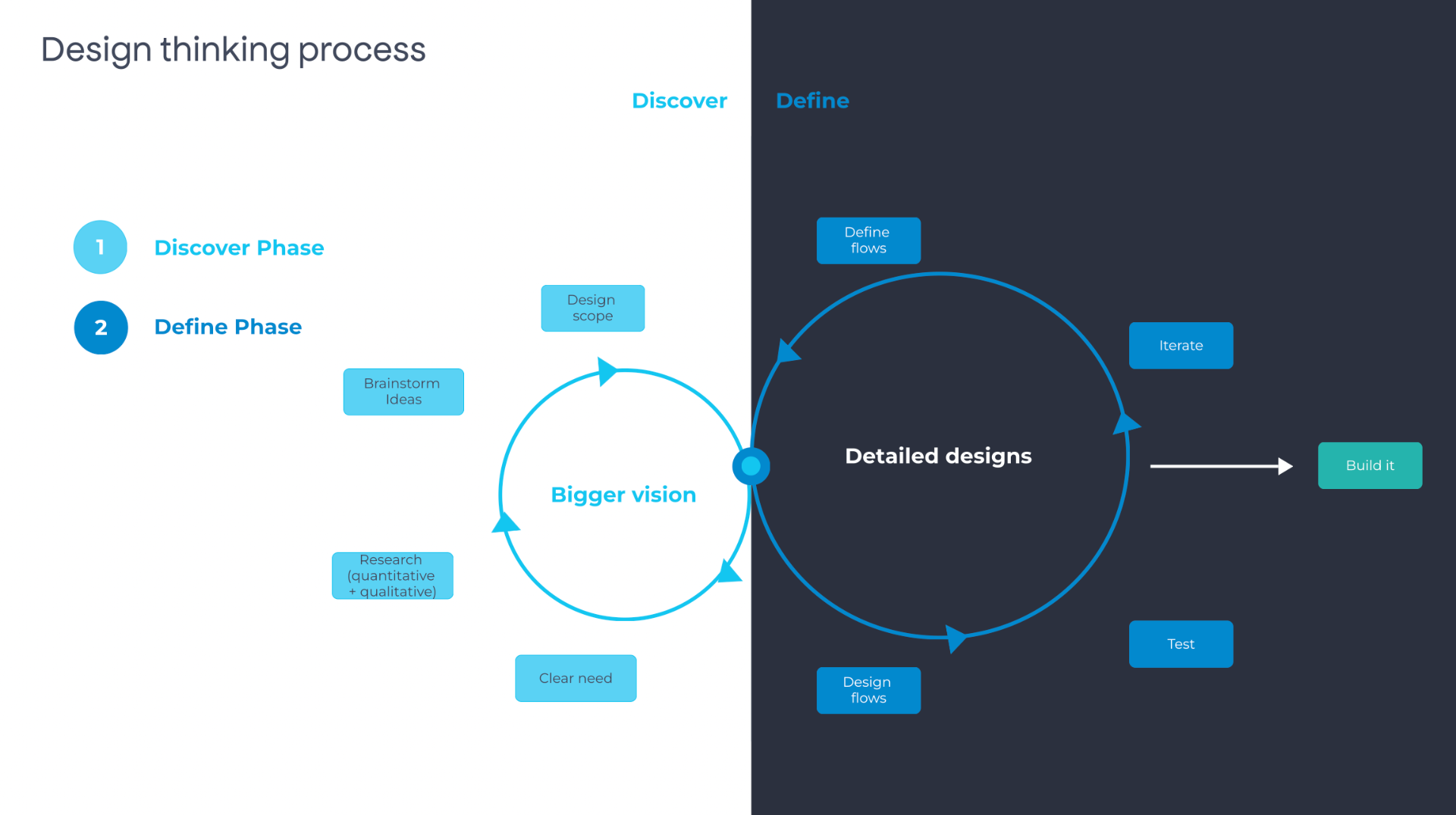 Design Thinking Process